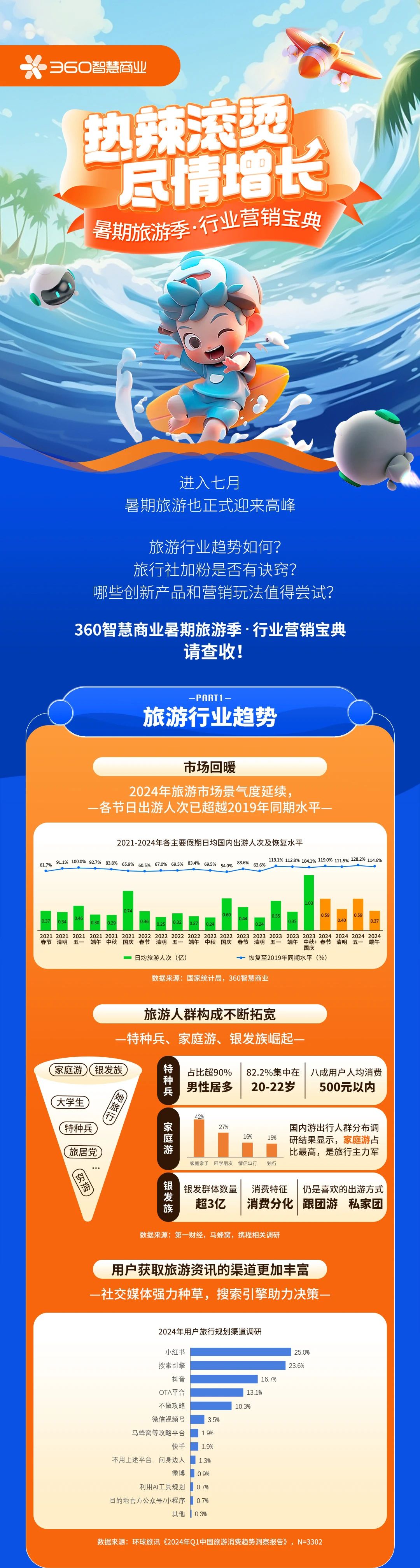 熱辣滾燙 盡情增長|360智慧商業暑期旅游季·行業營銷寶典,請查收!